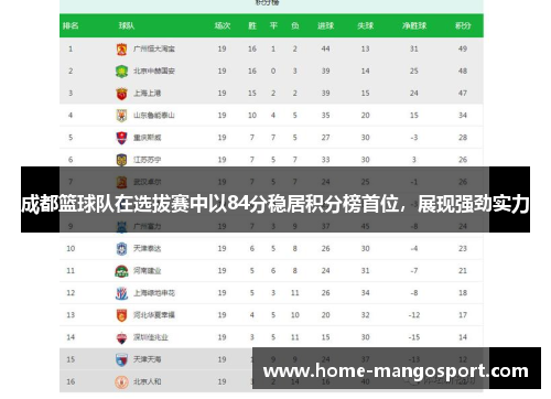 成都篮球队在选拔赛中以84分稳居积分榜首位，展现强劲实力